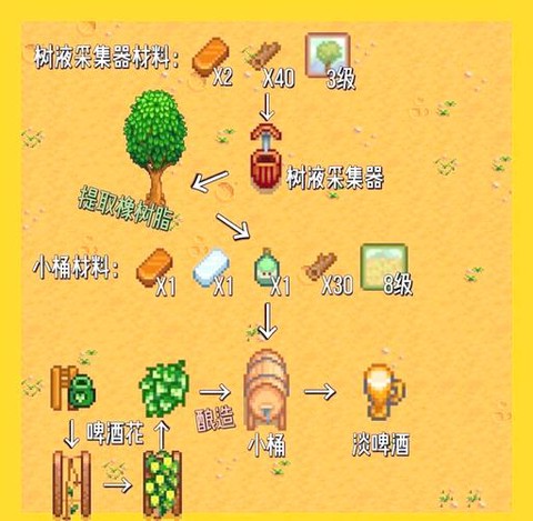 星露谷物语怎么啤酒[图2]