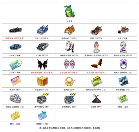 qq飞车什么道具好[图1]