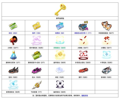 qq飞车什么道具好[图2]